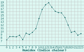 Courbe de l'humidex pour Xert / Chert (Esp)