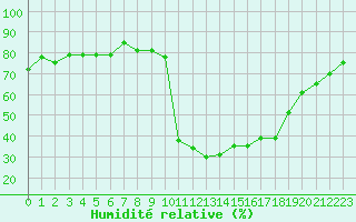 Courbe de l'humidit relative pour La Beaume (05)