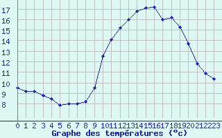 Courbe de tempratures pour Quimper (29)