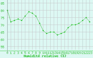 Courbe de l'humidit relative pour Roujan (34)