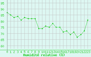 Courbe de l'humidit relative pour Caen (14)