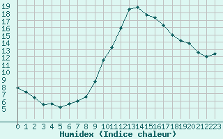 Courbe de l'humidex pour Orlans (45)