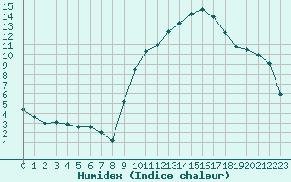 Courbe de l'humidex pour Montpellier (34)