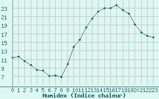 Courbe de l'humidex pour Tours (37)