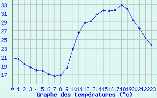 Courbe de tempratures pour Herbault (41)