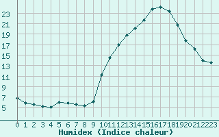 Courbe de l'humidex pour Sainte-Ouenne (79)