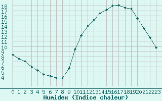 Courbe de l'humidex pour Biache-Saint-Vaast (62)