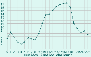 Courbe de l'humidex pour Chatelus-Malvaleix (23)