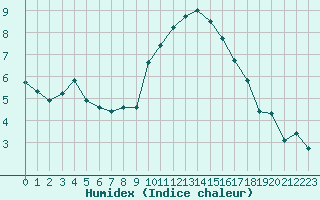 Courbe de l'humidex pour Toussus-le-Noble (78)