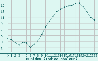 Courbe de l'humidex pour Landser (68)