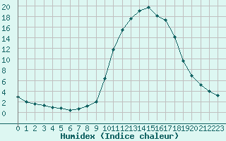 Courbe de l'humidex pour Douzy (08)