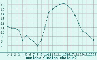 Courbe de l'humidex pour Ciudad Real (Esp)