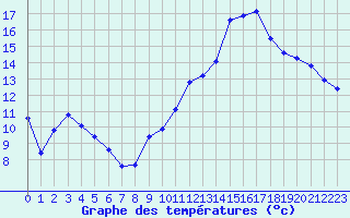 Courbe de tempratures pour Agde (34)