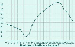 Courbe de l'humidex pour Avord (18)