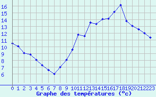 Courbe de tempratures pour Sainte-Ouenne (79)