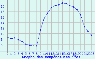 Courbe de tempratures pour Xert / Chert (Esp)