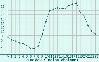 Courbe de l'humidex pour Lans-en-Vercors (38)