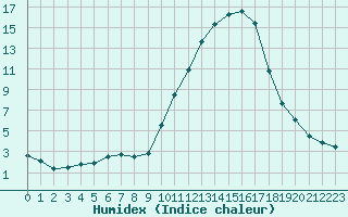 Courbe de l'humidex pour Brive-Laroche (19)