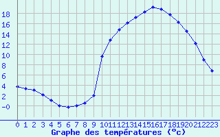 Courbe de tempratures pour La Javie (04)