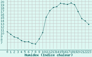 Courbe de l'humidex pour Laval (53)