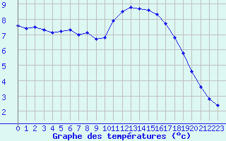 Courbe de tempratures pour Lille (59)
