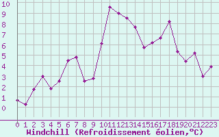 Courbe du refroidissement olien pour Clermont-Ferrand (63)