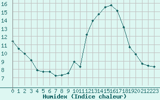 Courbe de l'humidex pour Carrion de Calatrava (Esp)