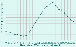 Courbe de l'humidex pour Boulogne (62)