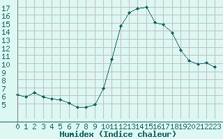 Courbe de l'humidex pour Biscarrosse (40)