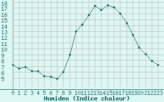 Courbe de l'humidex pour Ajaccio - Campo dell'Oro (2A)