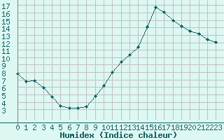 Courbe de l'humidex pour Narbonne-Ouest (11)