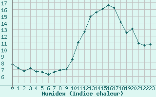 Courbe de l'humidex pour Ontinyent (Esp)