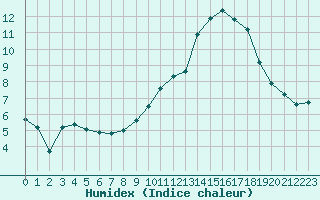 Courbe de l'humidex pour Saint-Laurent-du-Pont (38)