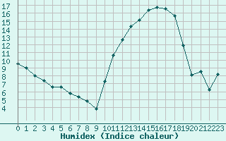 Courbe de l'humidex pour Blois (41)