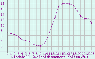 Courbe du refroidissement olien pour Hd-Bazouges (35)