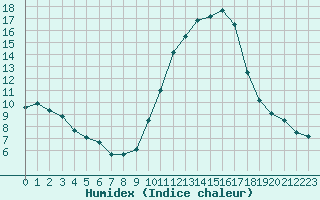 Courbe de l'humidex pour Luc-sur-Orbieu (11)