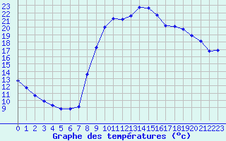 Courbe de tempratures pour Thoiras (30)