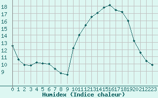 Courbe de l'humidex pour La Roche-sur-Yon (85)