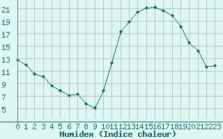 Courbe de l'humidex pour Mouilleron-le-Captif (85)