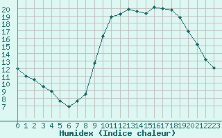 Courbe de l'humidex pour Saint-Ciers-sur-Gironde (33)