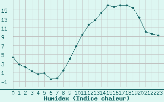 Courbe de l'humidex pour Metz-Nancy-Lorraine (57)