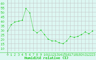 Courbe de l'humidit relative pour Nice (06)