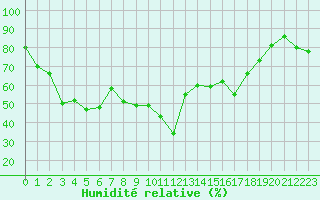 Courbe de l'humidit relative pour Xert / Chert (Esp)