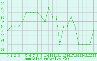 Courbe de l'humidit relative pour Gurande (44)