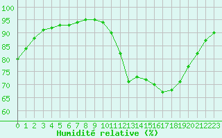 Courbe de l'humidit relative pour Bussy (60)