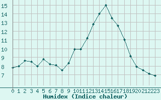 Courbe de l'humidex pour Leucate (11)