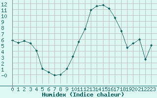 Courbe de l'humidex pour Bziers Cap d'Agde (34)