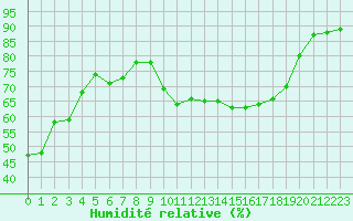 Courbe de l'humidit relative pour Pinsot (38)