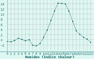 Courbe de l'humidex pour Guret Saint-Laurent (23)