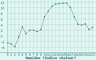 Courbe de l'humidex pour Boulc (26)